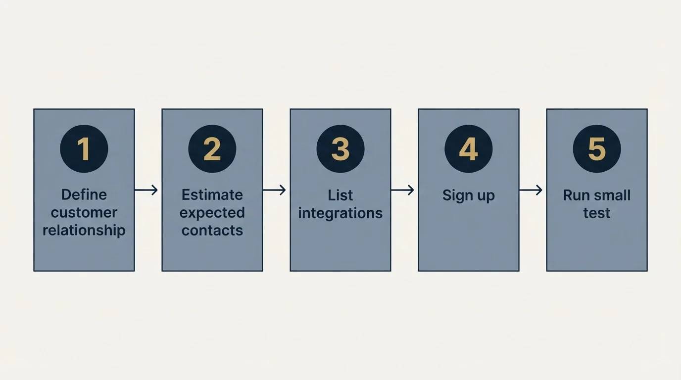 Step sequence: Getting Started Checklist (Define customer relationship, Estimate expected contacts, List integrations, Sign up)
