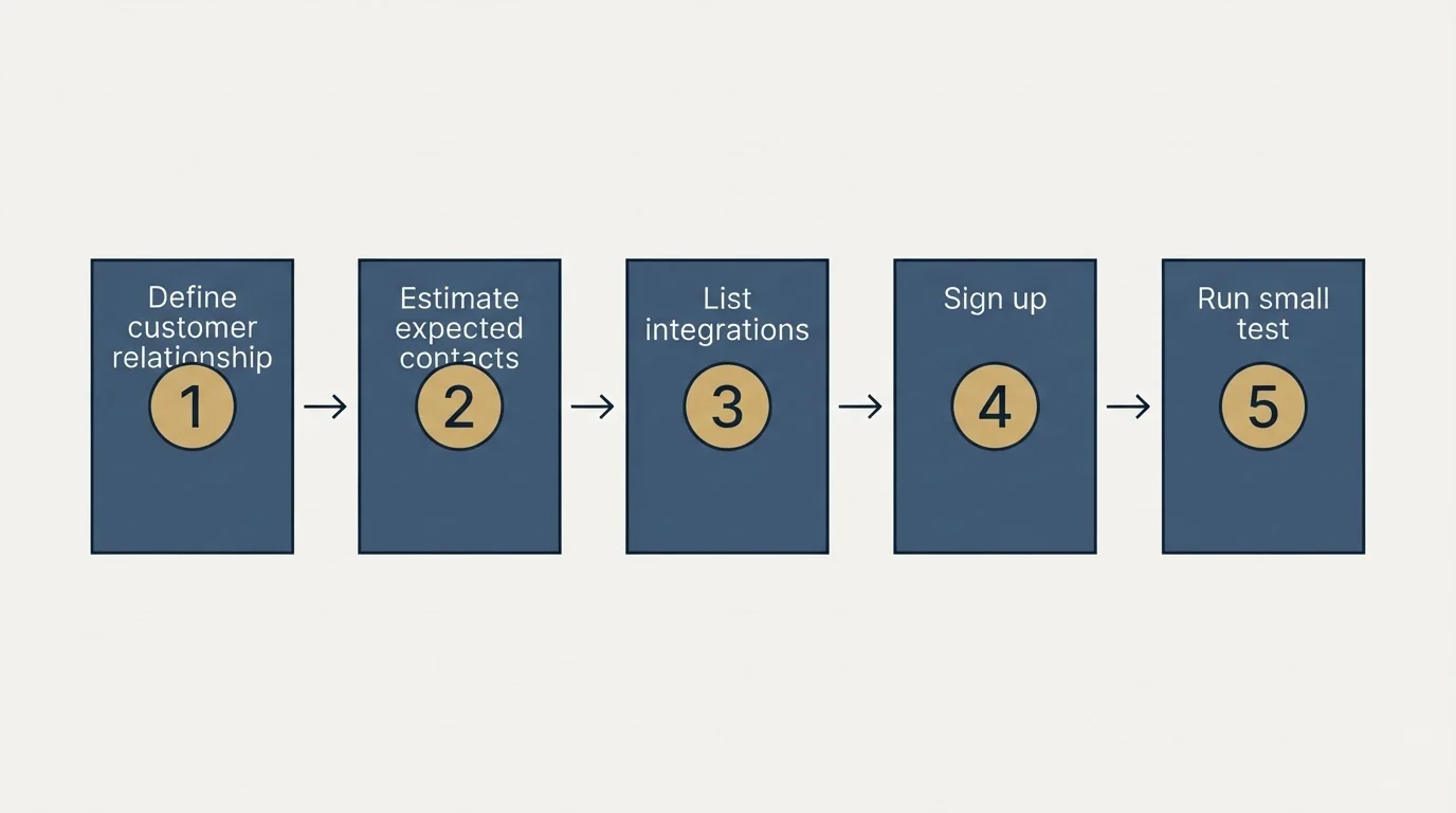 Step sequence: Getting Started Checklist (Define customer relationship, Estimate expected contacts, List integrations, Sign up)