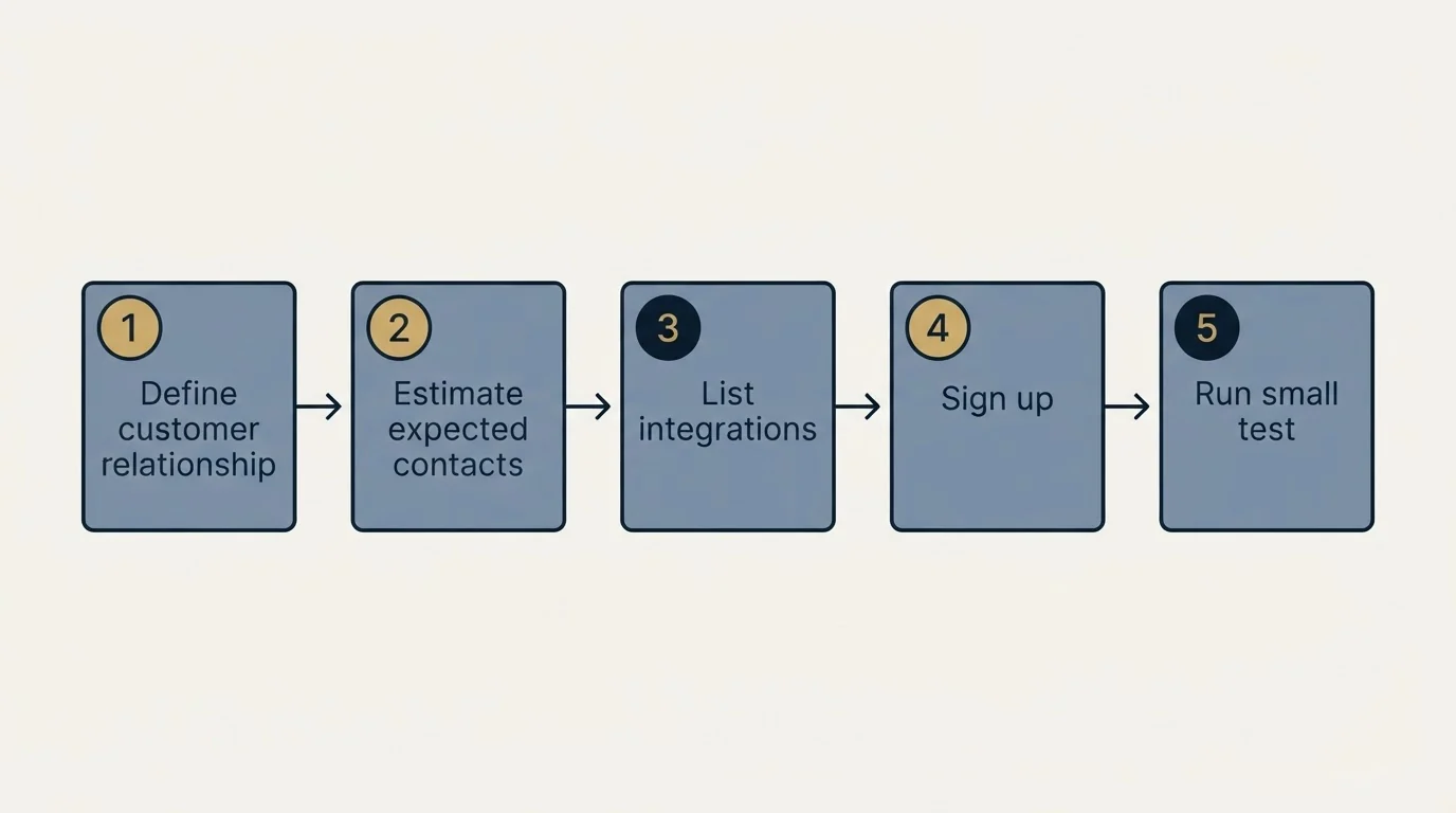 Step sequence: Getting Started Checklist (Define customer relationship, Estimate expected contacts, List integrations, Sign up)