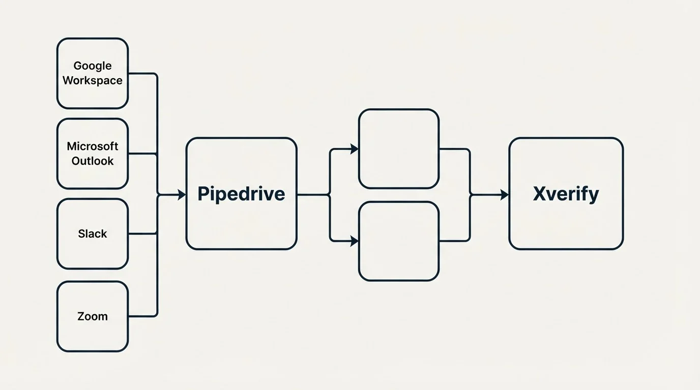 Integration schematic: Integration Ecosystem (Pipedrive, Xverify, Google Workspace, Microsoft Outlook)