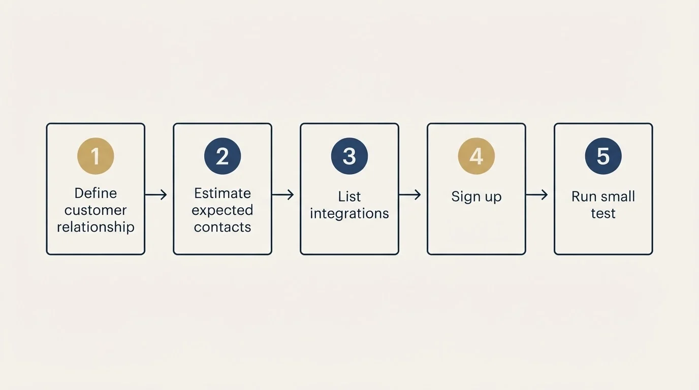 Step sequence: Getting Started Checklist (Define customer relationship, Estimate expected contacts, List integrations, Sign up)