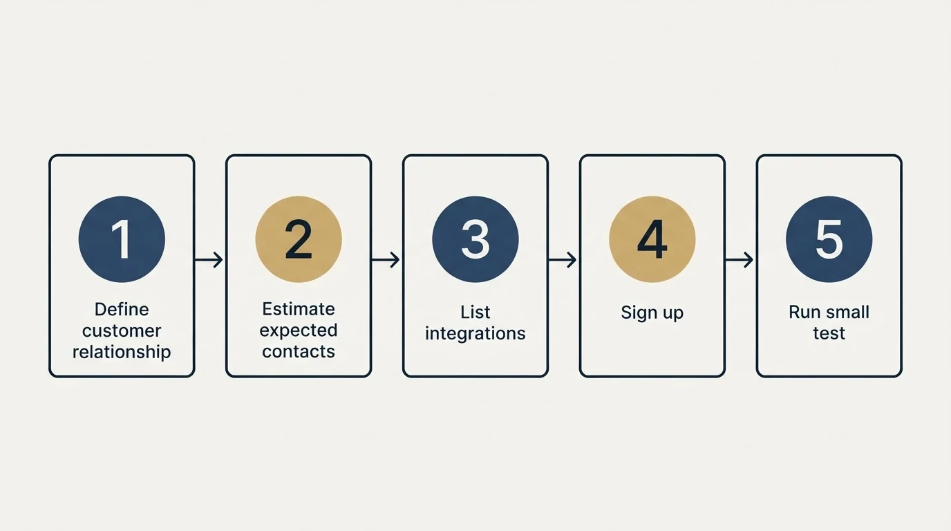 Step sequence: Getting Started Checklist (Define customer relationship, Estimate expected contacts, List integrations, Sign up)