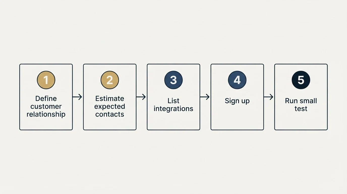 Step sequence: Getting Started Checklist (Define customer relationship, Estimate expected contacts, List integrations, Sign up)