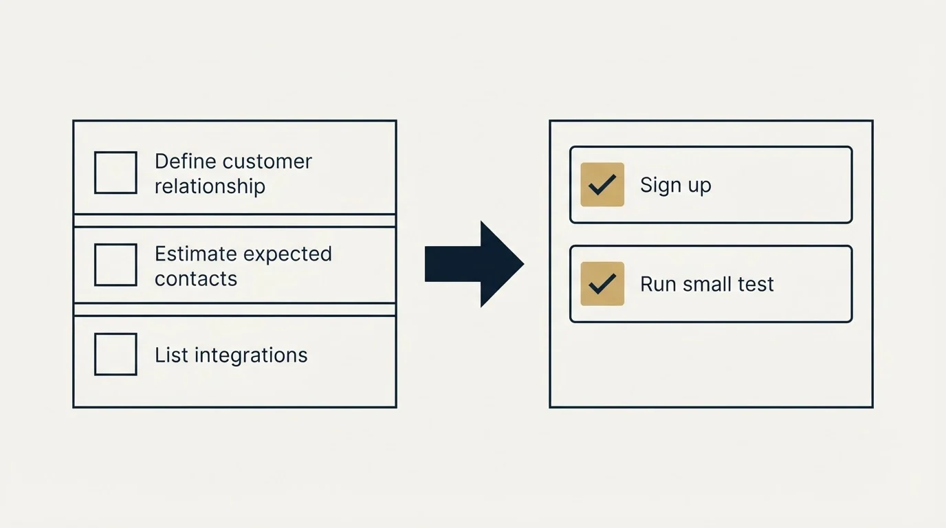 Before-and-after steps: Getting Started Checklist (Define customer relationship, Estimate expected contacts, List integrations, Sign up)