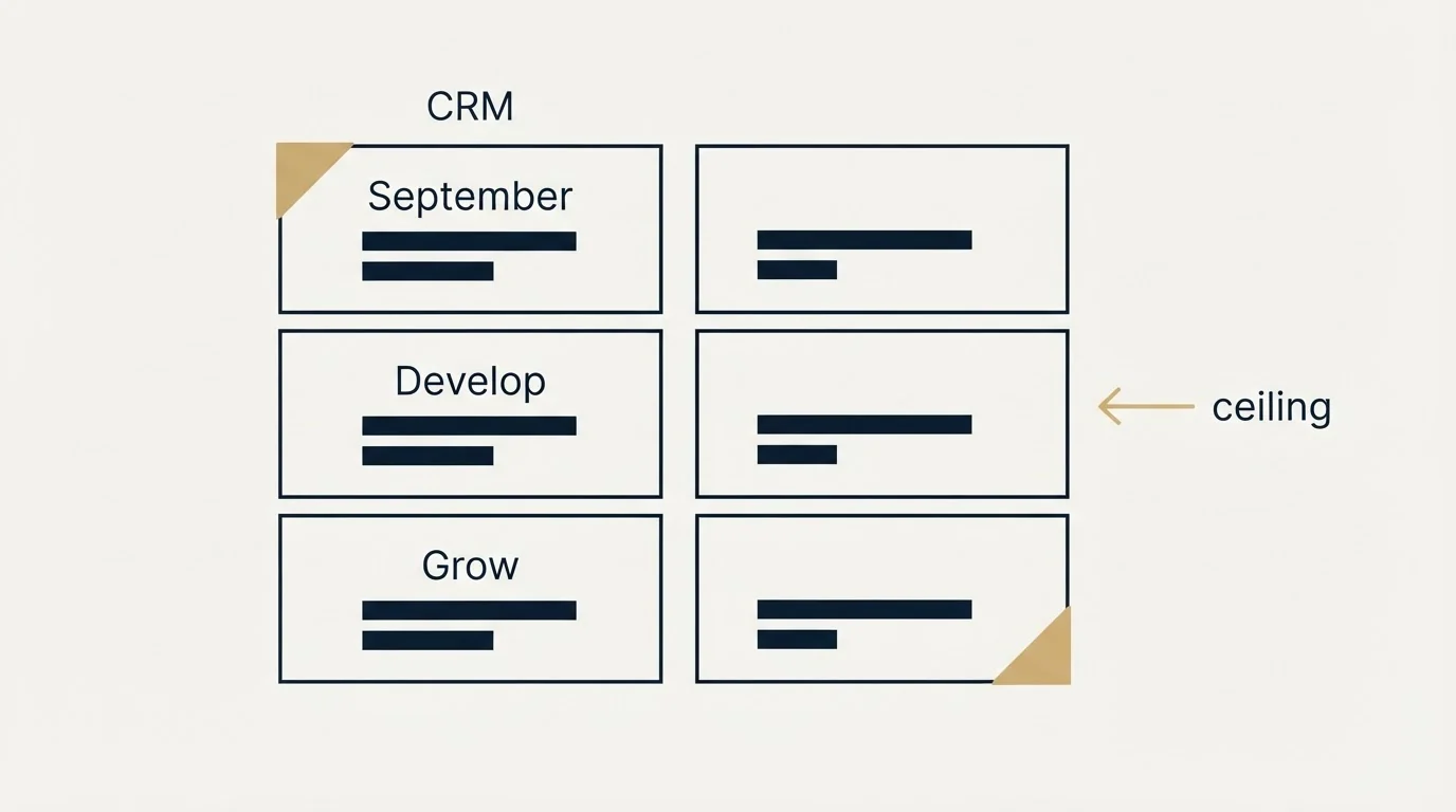 Pricing table: The ceiling that selects the tier (September, Develop, Grow, CRM)