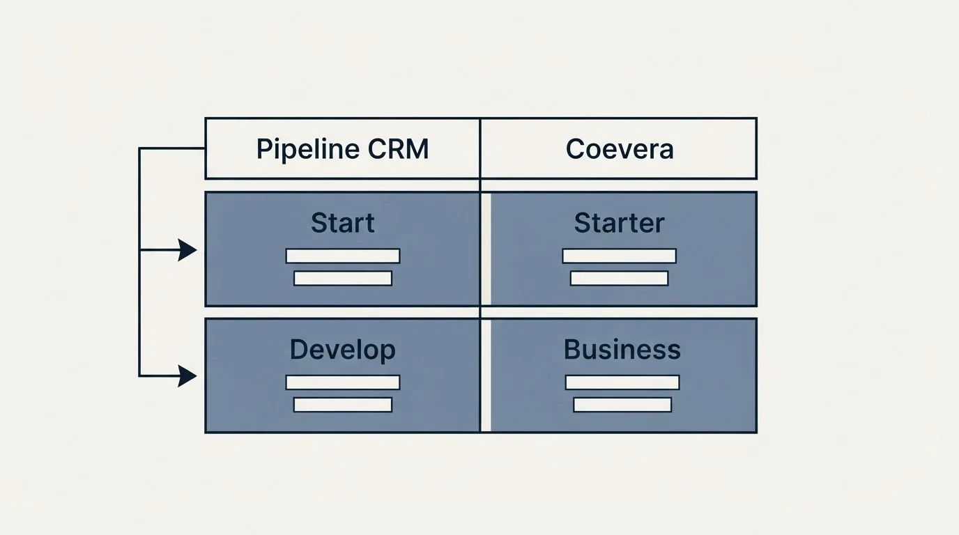 Pricing table: Pricing Comparison (Pipeline CRM, Coevera, Start, Starter)