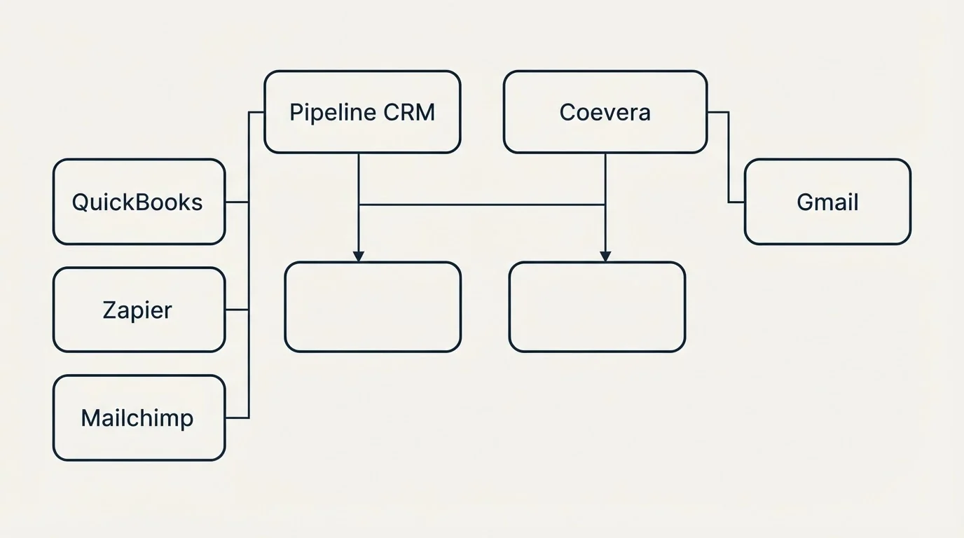 Integration grid: Integration Ecosystem (Pipeline CRM, Coevera, QuickBooks, Gmail)