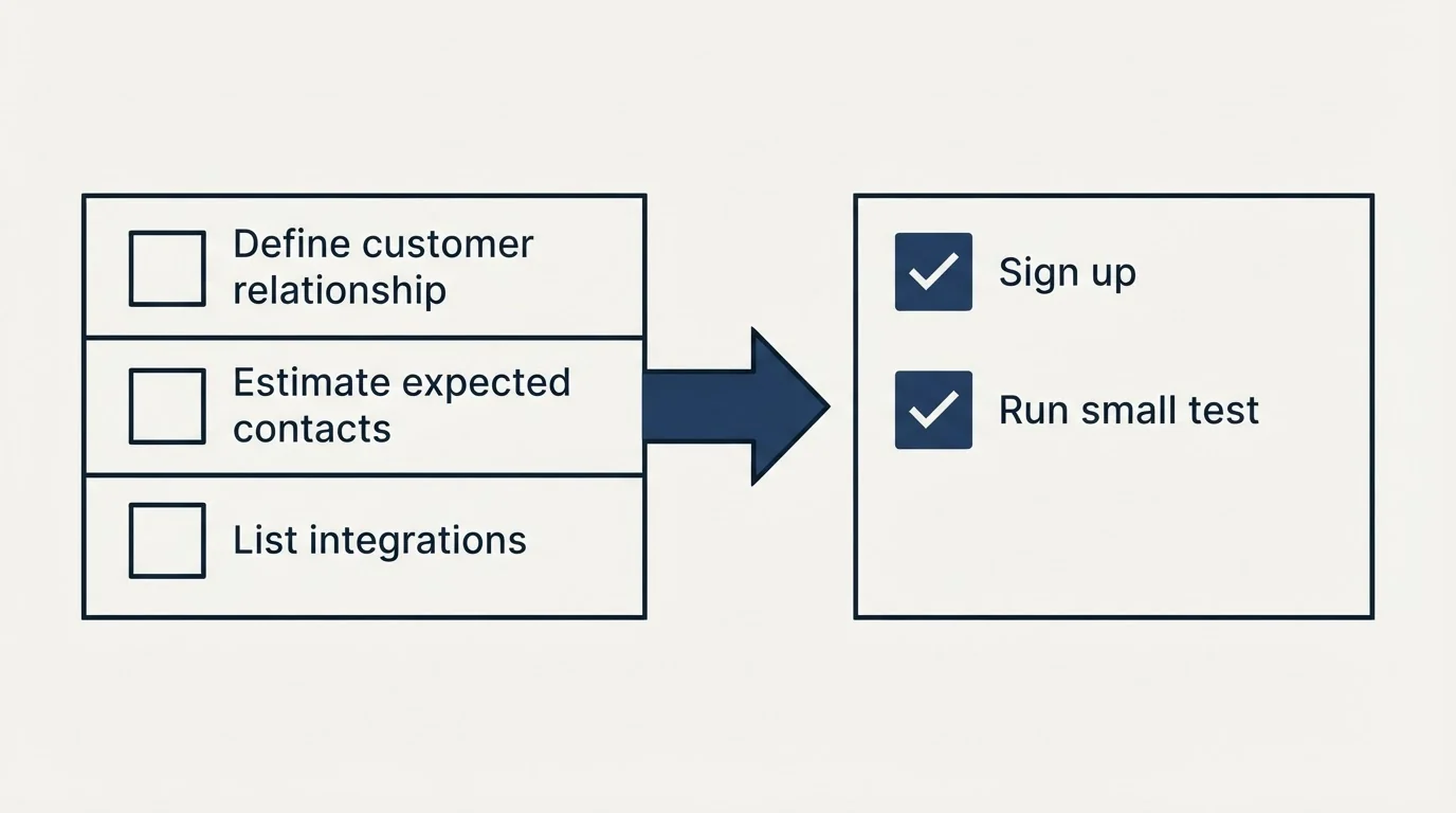 Before-and-after steps: Getting Started Checklist (Define customer relationship, Estimate expected contacts, List integrations, Sign up)