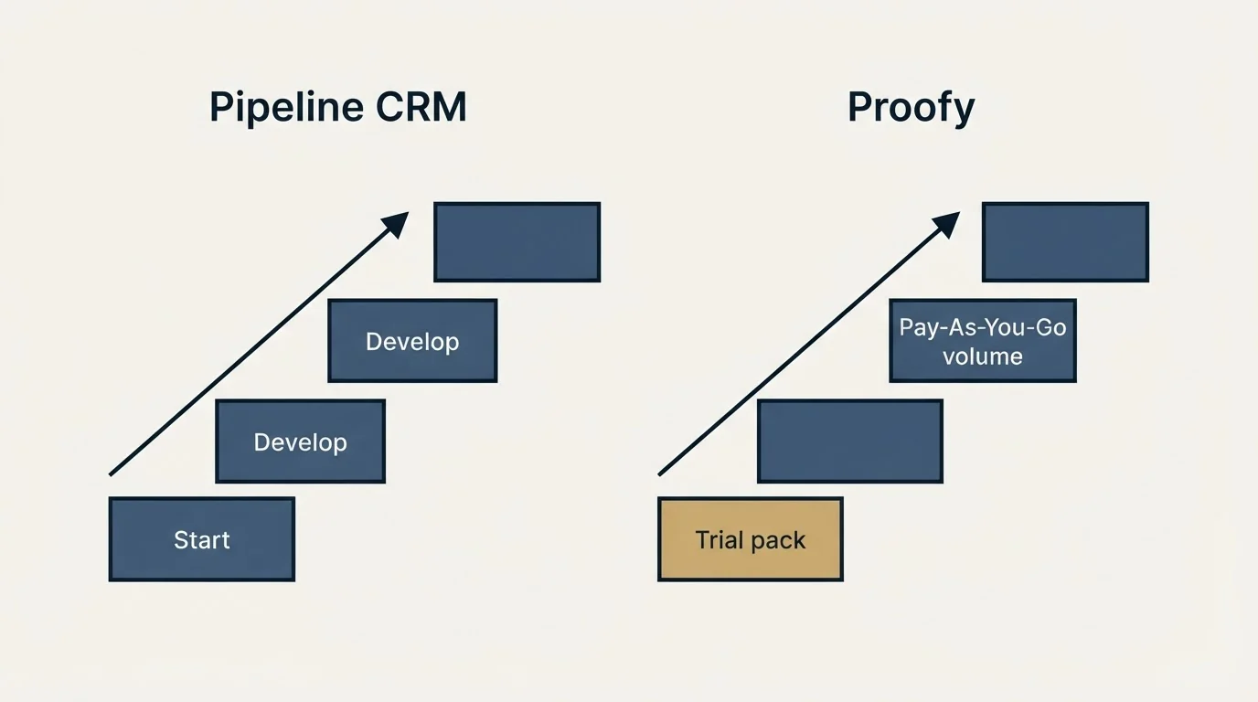 Pricing ladder: Pricing Comparison (Pipeline CRM, Proofy, Start, Trial pack)
