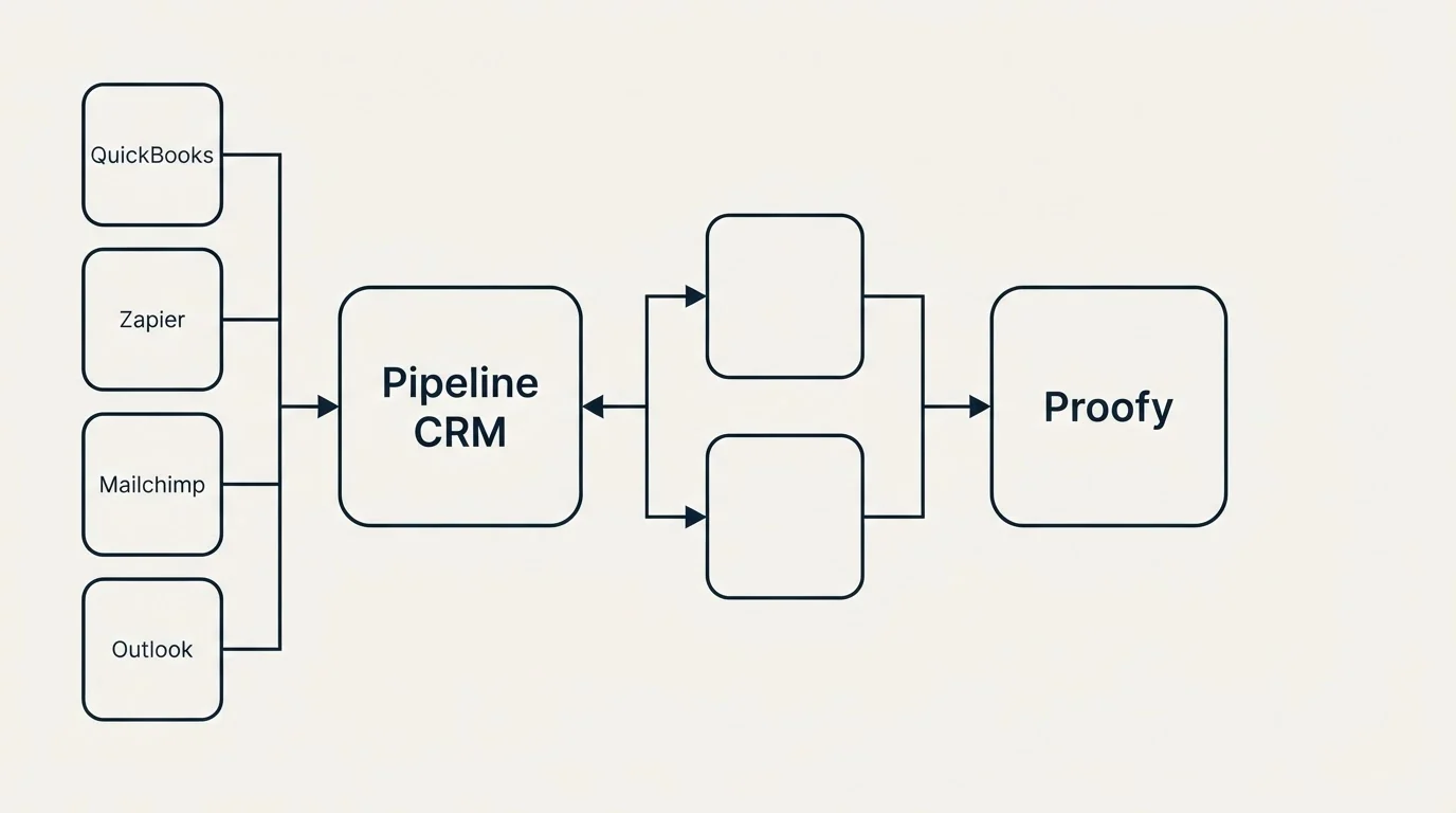 Integration flow: Integration Ecosystem (Pipeline CRM, Proofy, QuickBooks, Zapier)