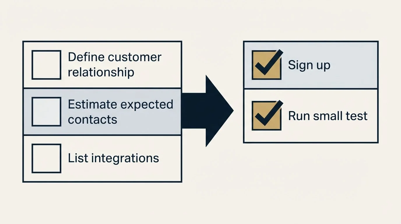 Before-and-after steps: Getting Started Checklist (Define customer relationship, Estimate expected contacts, List integrations, Sign up)
