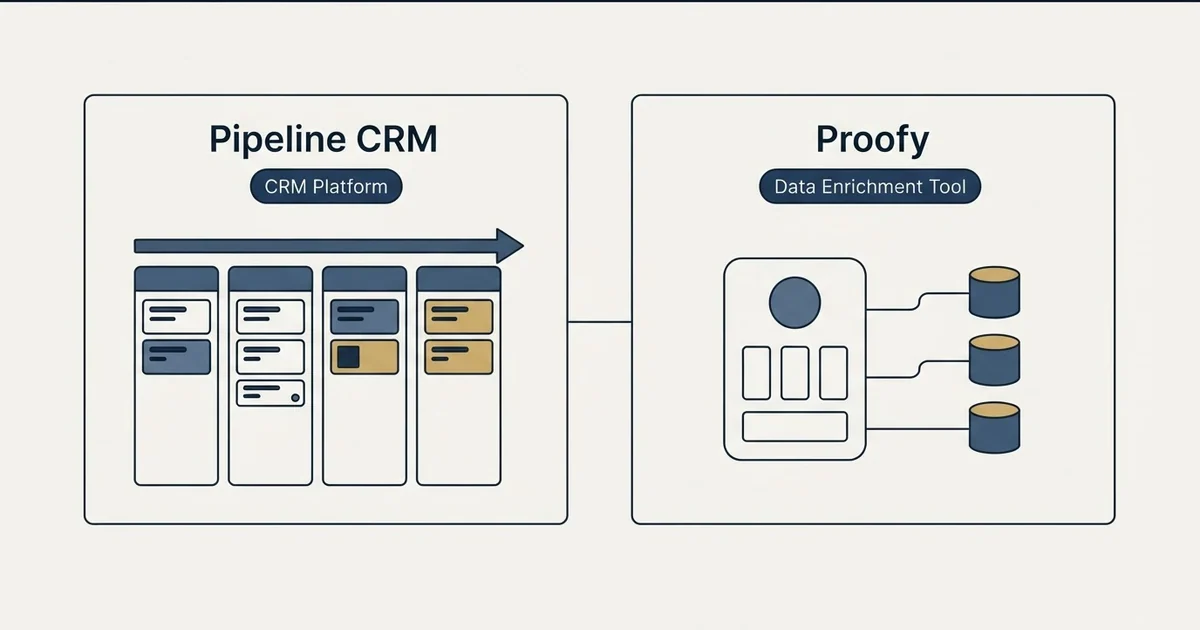 Side-by-side panels: Pipeline CRM vs Proofy (CRM Platform, Data Enrichment Tool)