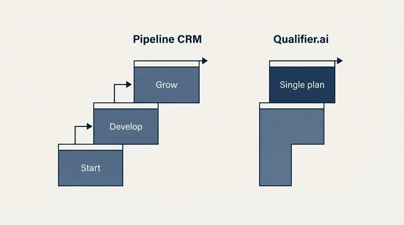 Pricing ladder: Pricing Comparison (Pipeline CRM, Qualifier.ai, Start, Single plan)