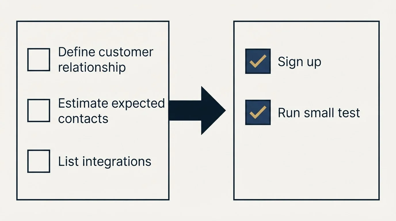Before-and-after steps: Getting Started Checklist (Define customer relationship, Estimate expected contacts, List integrations, Sign up)