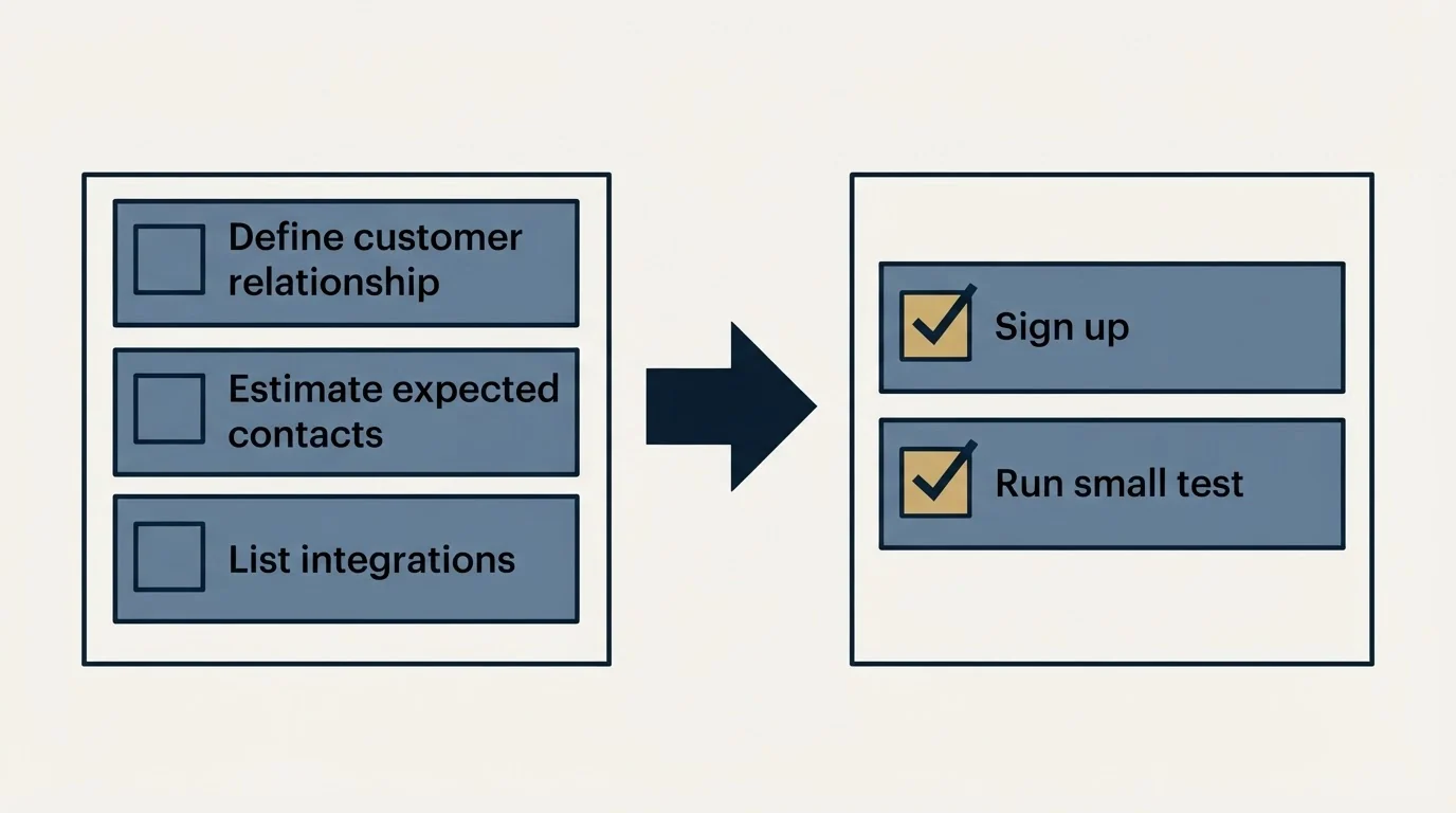 Before-and-after steps: Getting Started Checklist (Define customer relationship, Estimate expected contacts, List integrations, Sign up)