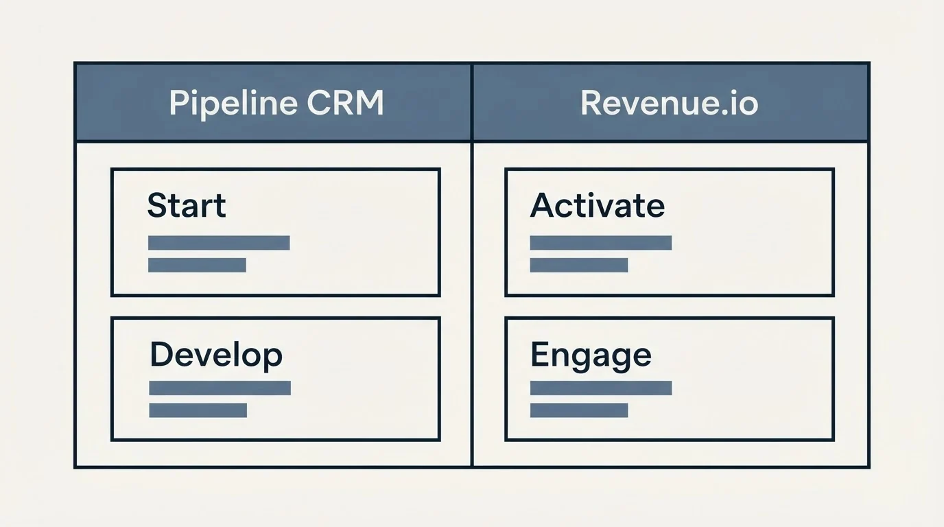 Pricing table: Pricing Comparison (Pipeline CRM, Revenue.io, Start, Activate)