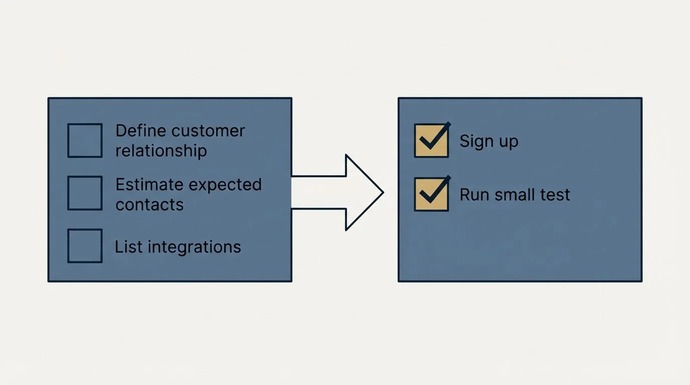 Before-and-after steps: Getting Started Checklist (Define customer relationship, Estimate expected contacts, List integrations, Sign up)