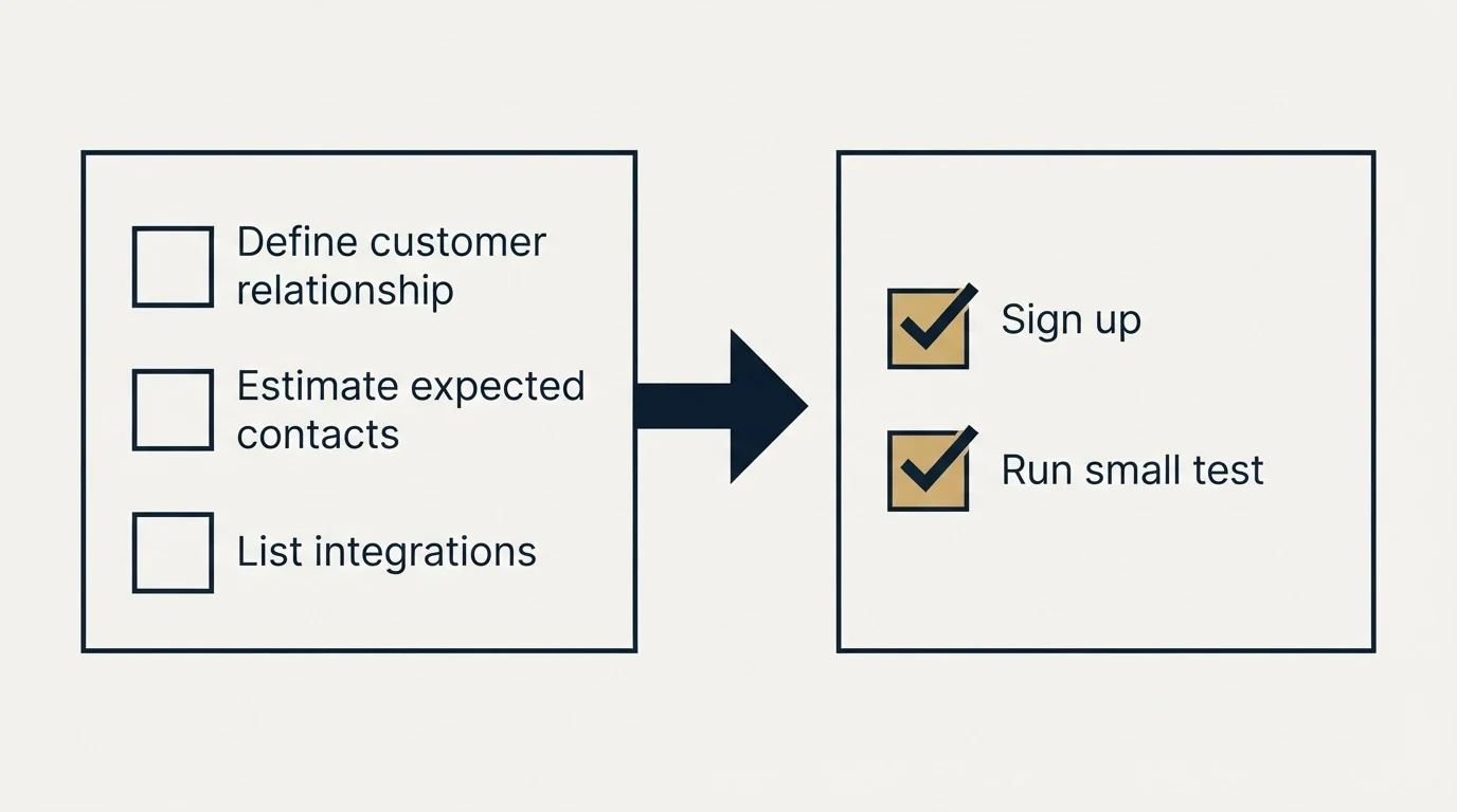 Before-and-after steps: Getting Started Checklist (Define customer relationship, Estimate expected contacts, List integrations, Sign up)