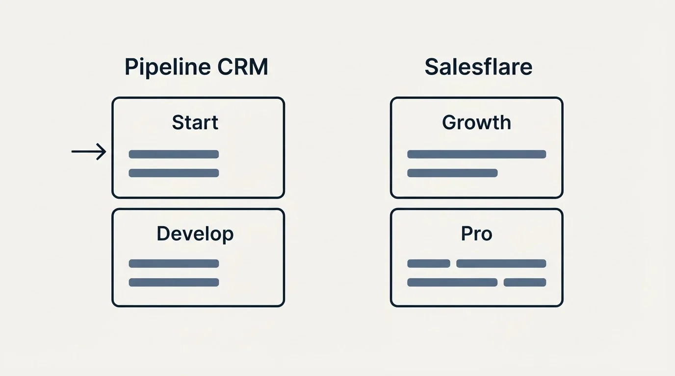 Pricing panels: Pricing Comparison (Pipeline CRM, Salesflare, Start, Growth)