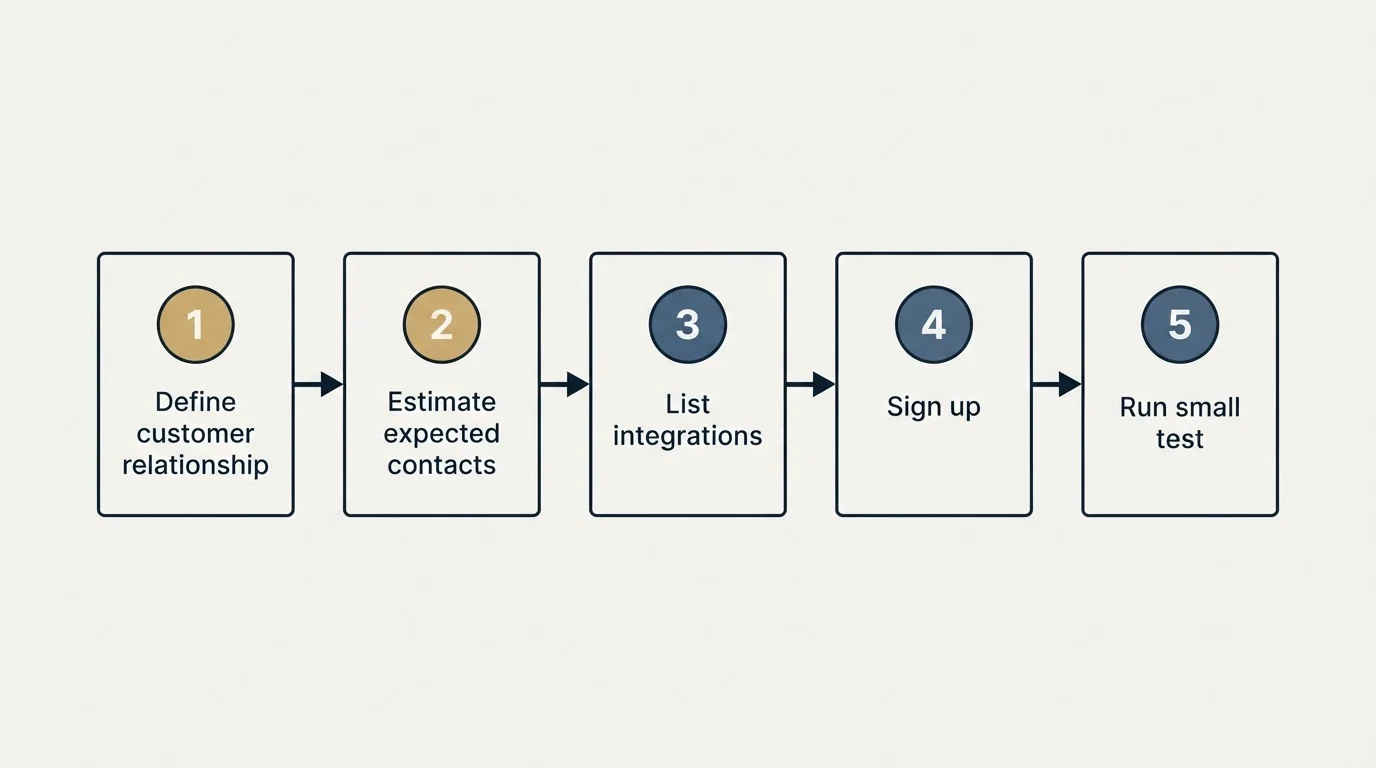 Step sequence: Getting Started Checklist (Define customer relationship, Estimate expected contacts, List integrations, Sign up)