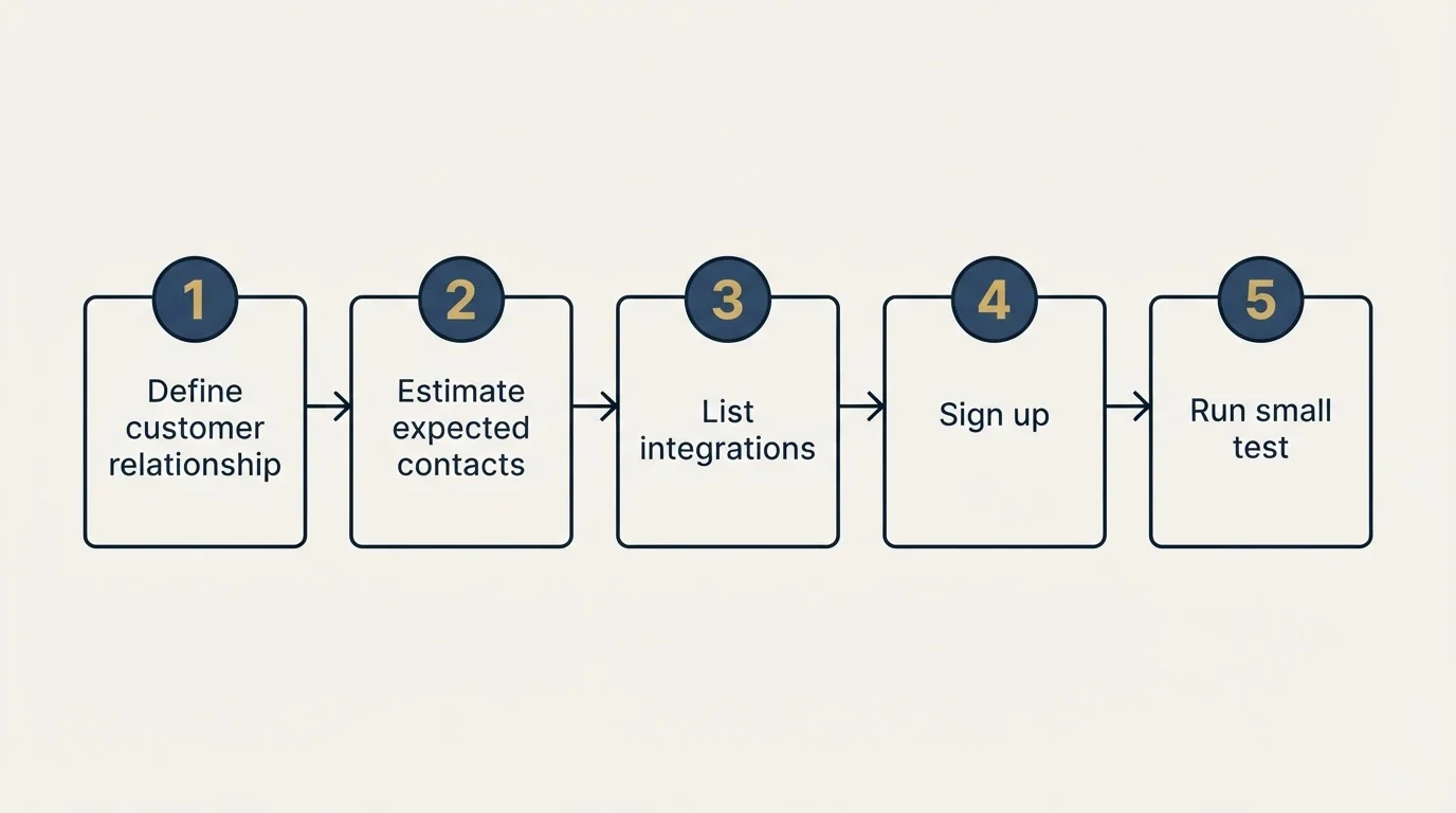 Step sequence: Getting Started Checklist (Define customer relationship, Estimate expected contacts, List integrations, Sign up)