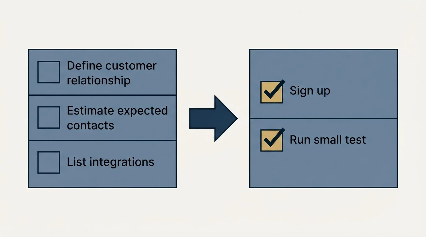 Before-and-after steps: Getting Started Checklist (Define customer relationship, Estimate expected contacts, List integrations, Sign up)