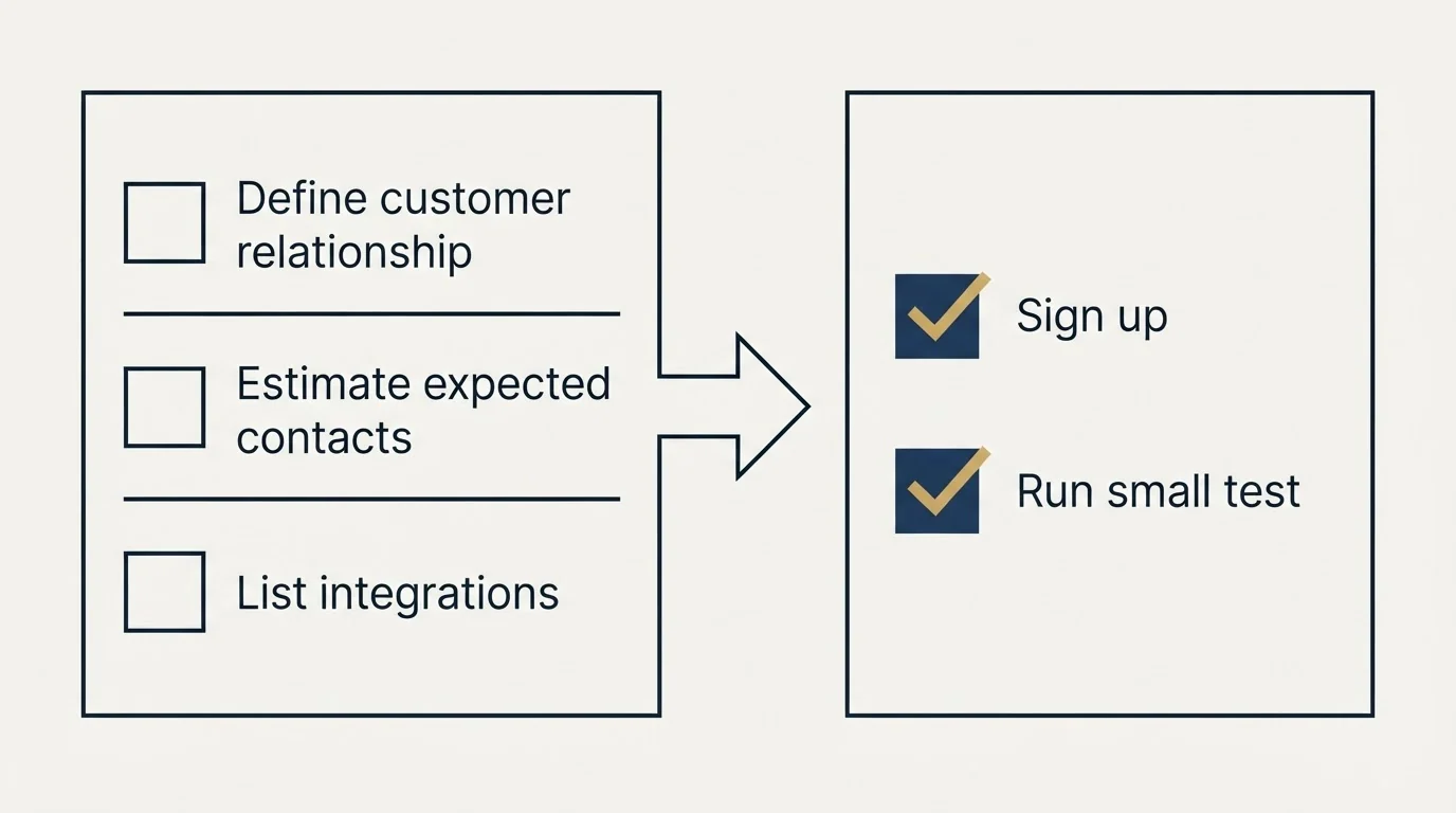 Before-and-after steps: Getting Started Checklist (Define customer relationship, Estimate expected contacts, List integrations, Sign up)