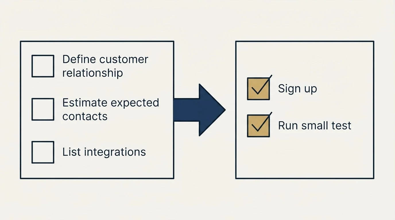 Before-and-after steps: Getting Started Checklist (Define customer relationship, Estimate expected contacts, List integrations, Sign up)
