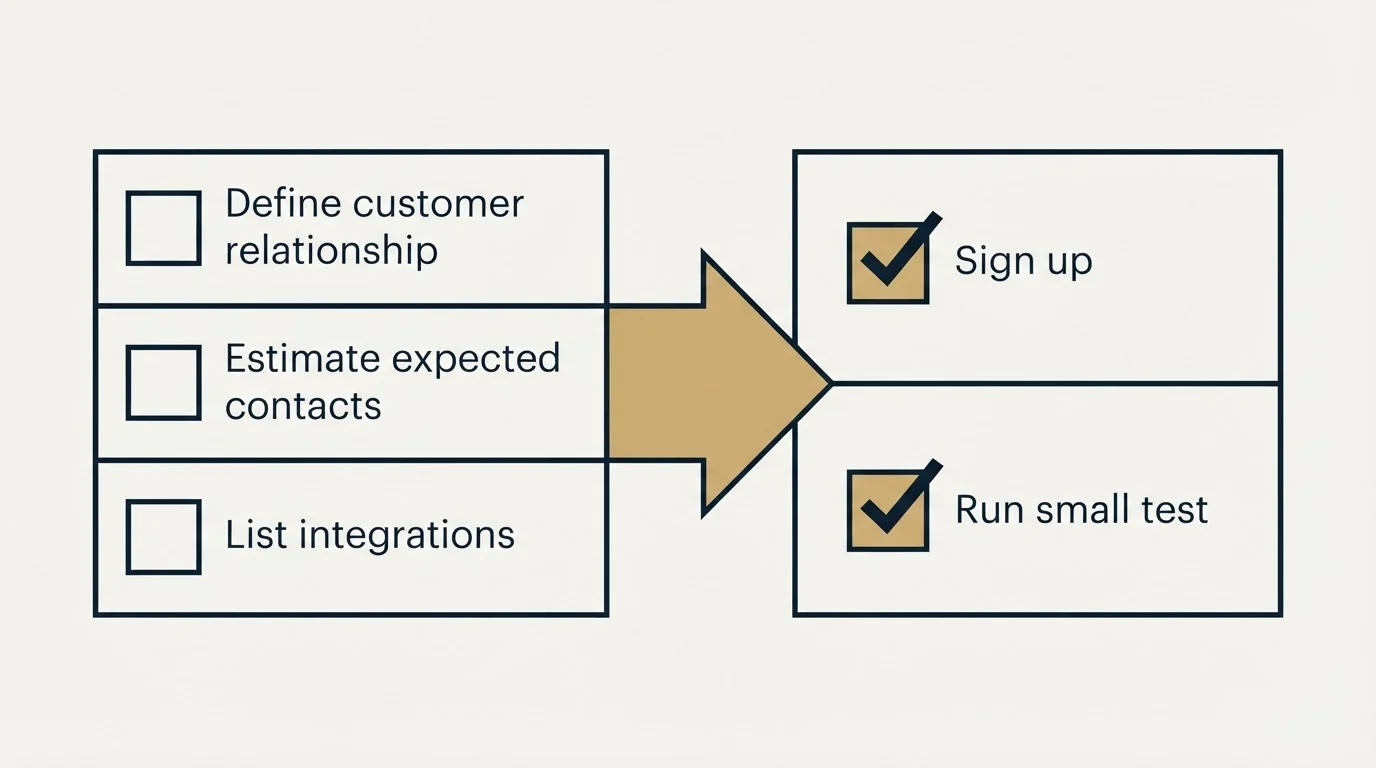 Before-and-after steps: Getting Started Checklist (Define customer relationship, Estimate expected contacts, List integrations, Sign up)