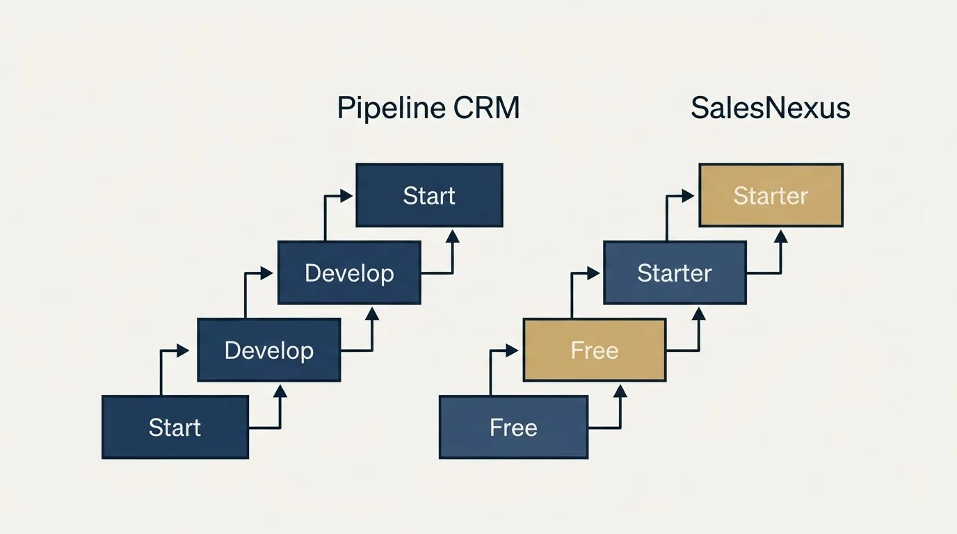 Pricing ladder: Pricing Comparison (Pipeline CRM, SalesNexus, Start, Free)