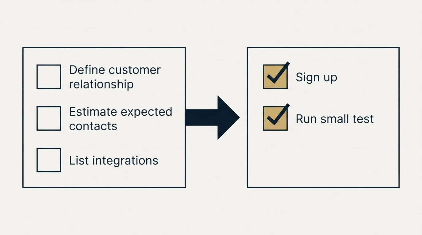 Before-and-after steps: Getting Started Checklist (Define customer relationship, Estimate expected contacts, List integrations, Sign up)