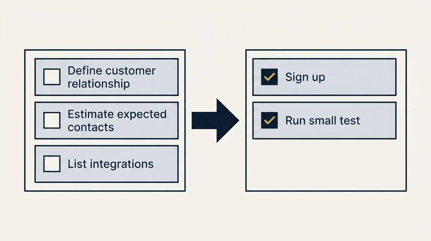 Before-and-after steps: Getting Started Checklist (Define customer relationship, Estimate expected contacts, List integrations, Sign up)