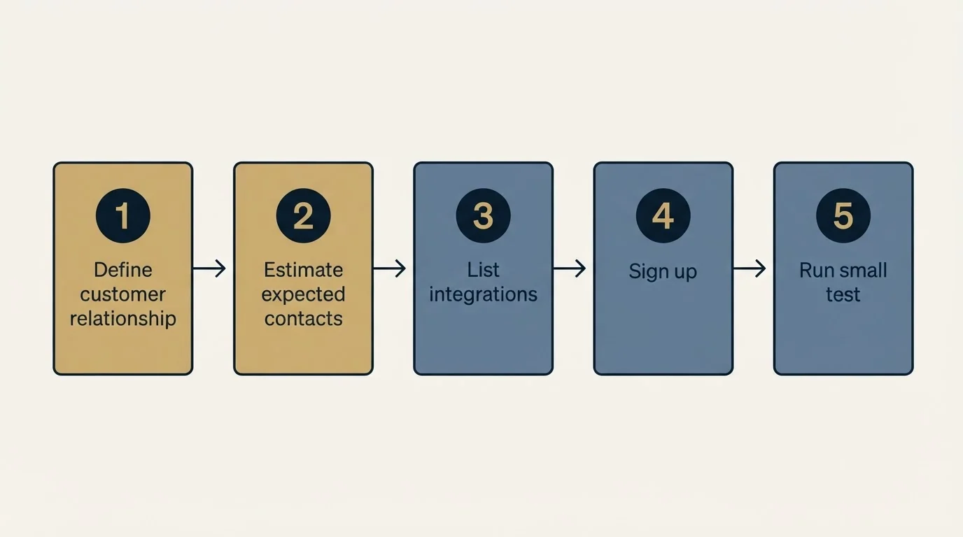 Step sequence: Getting Started Checklist (Define customer relationship, Estimate expected contacts, List integrations, Sign up)