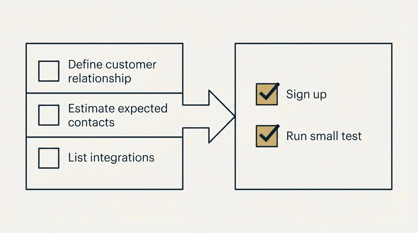 Before-and-after steps: Getting Started Checklist (Define customer relationship, Estimate expected contacts, List integrations, Sign up)