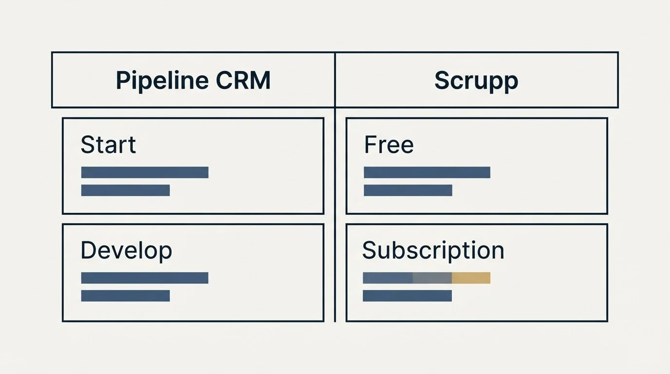 Pricing table: Pricing Comparison (Pipeline CRM, Scrupp, Start, Free)