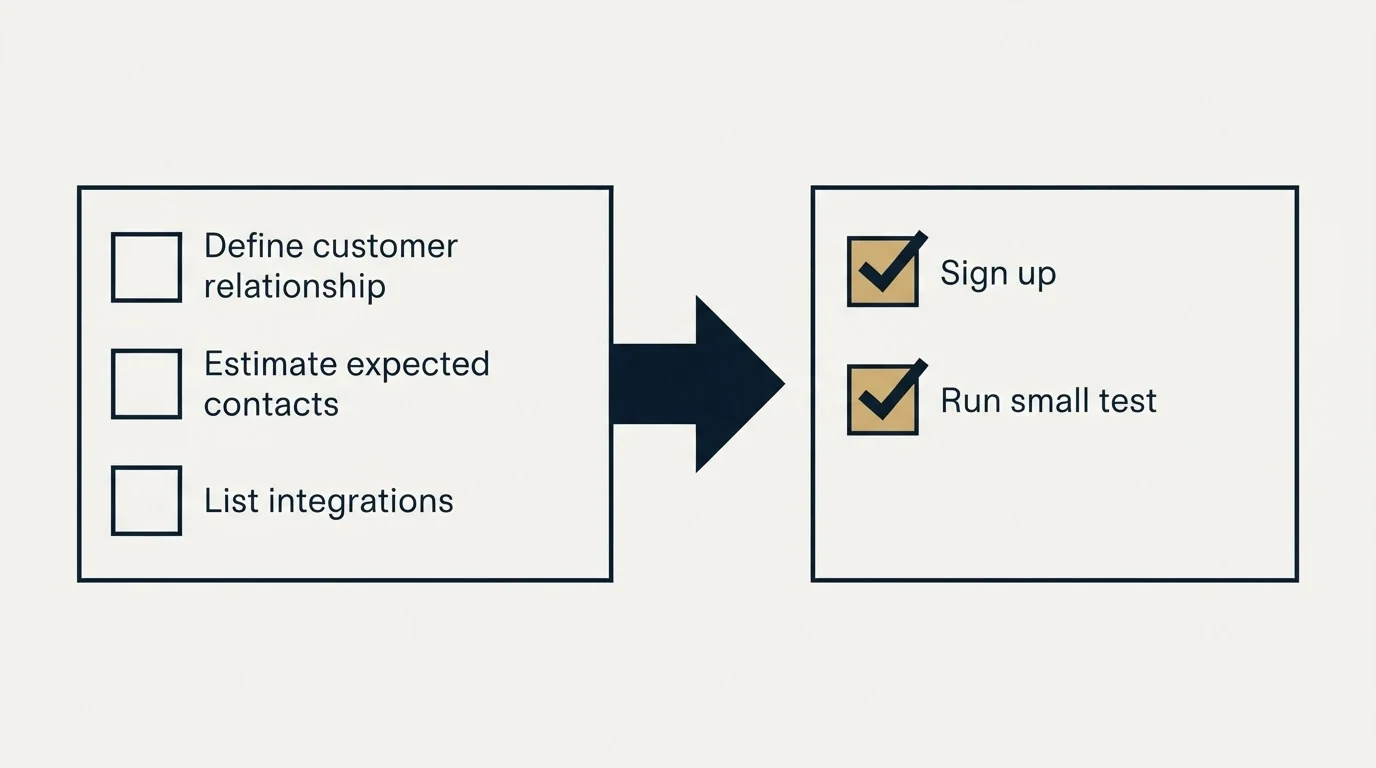 Before-and-after steps: Getting Started Checklist (Define customer relationship, Estimate expected contacts, List integrations, Sign up)