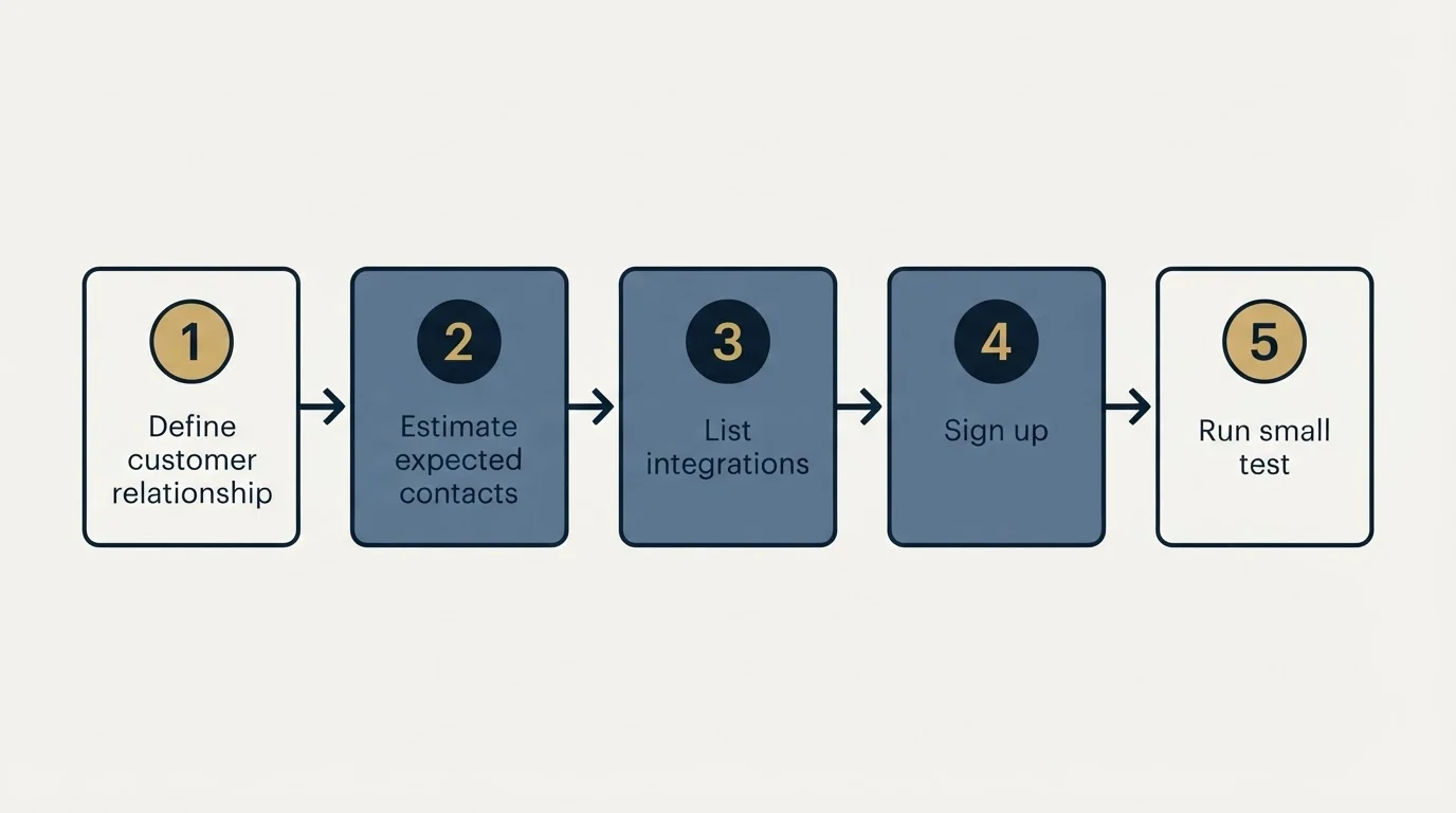 Step sequence: Getting Started Checklist (Define customer relationship, Estimate expected contacts, List integrations, Sign up)