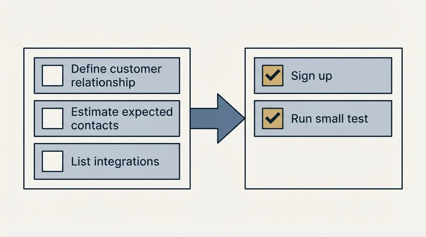 Before-and-after steps: Getting Started Checklist (Define customer relationship, Estimate expected contacts, List integrations, Sign up)