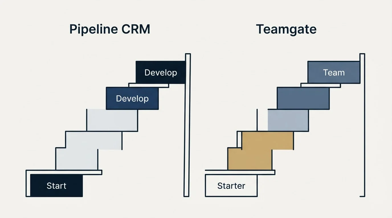 Pricing ladder: Pricing Comparison (Pipeline CRM, Teamgate, Start, Starter)