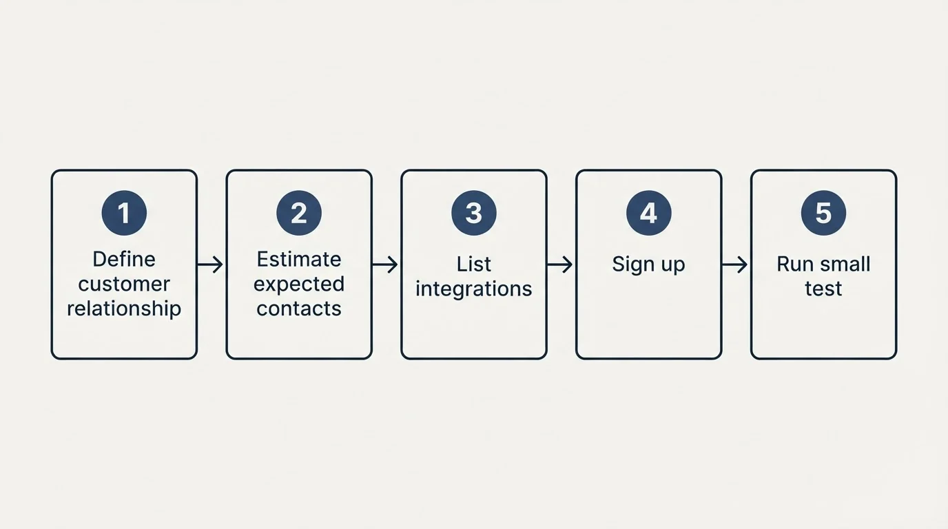 Step sequence: Getting Started Checklist (Define customer relationship, Estimate expected contacts, List integrations, Sign up)