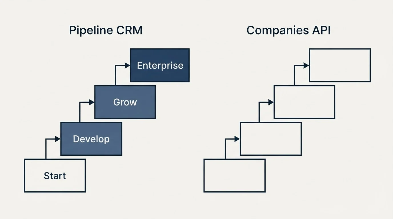 Pricing ladder: Pricing Comparison (Pipeline CRM, Companies API, Start, Develop)