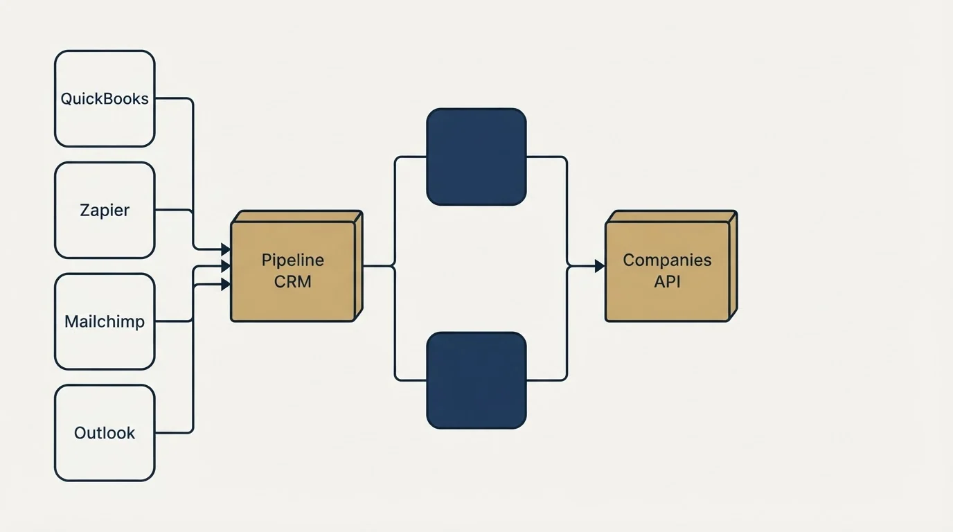 Integration flow: Integration Ecosystem (Pipeline CRM, Companies API, QuickBooks, Zapier)
