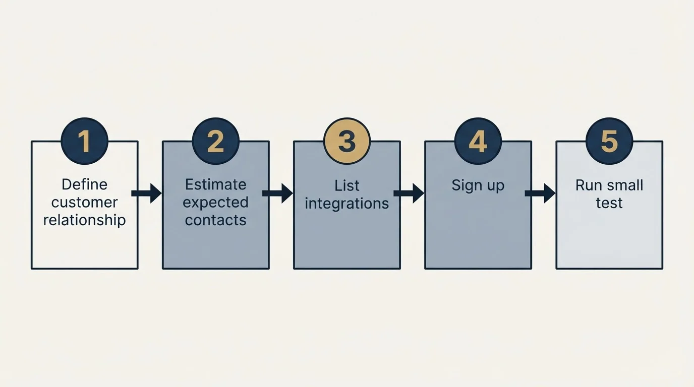 Step sequence: Getting Started Checklist (Define customer relationship, Estimate expected contacts, List integrations, Sign up)
