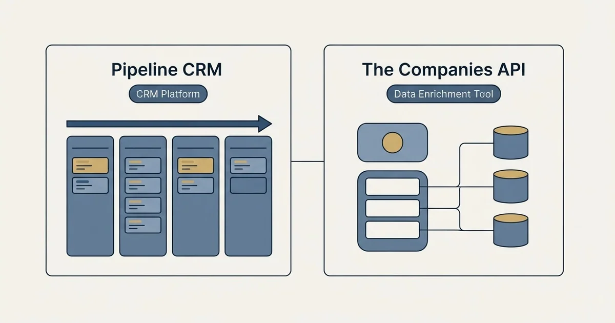 Side-by-side panels: Pipeline CRM vs The Companies API (CRM Platform, Data Enrichment Tool)