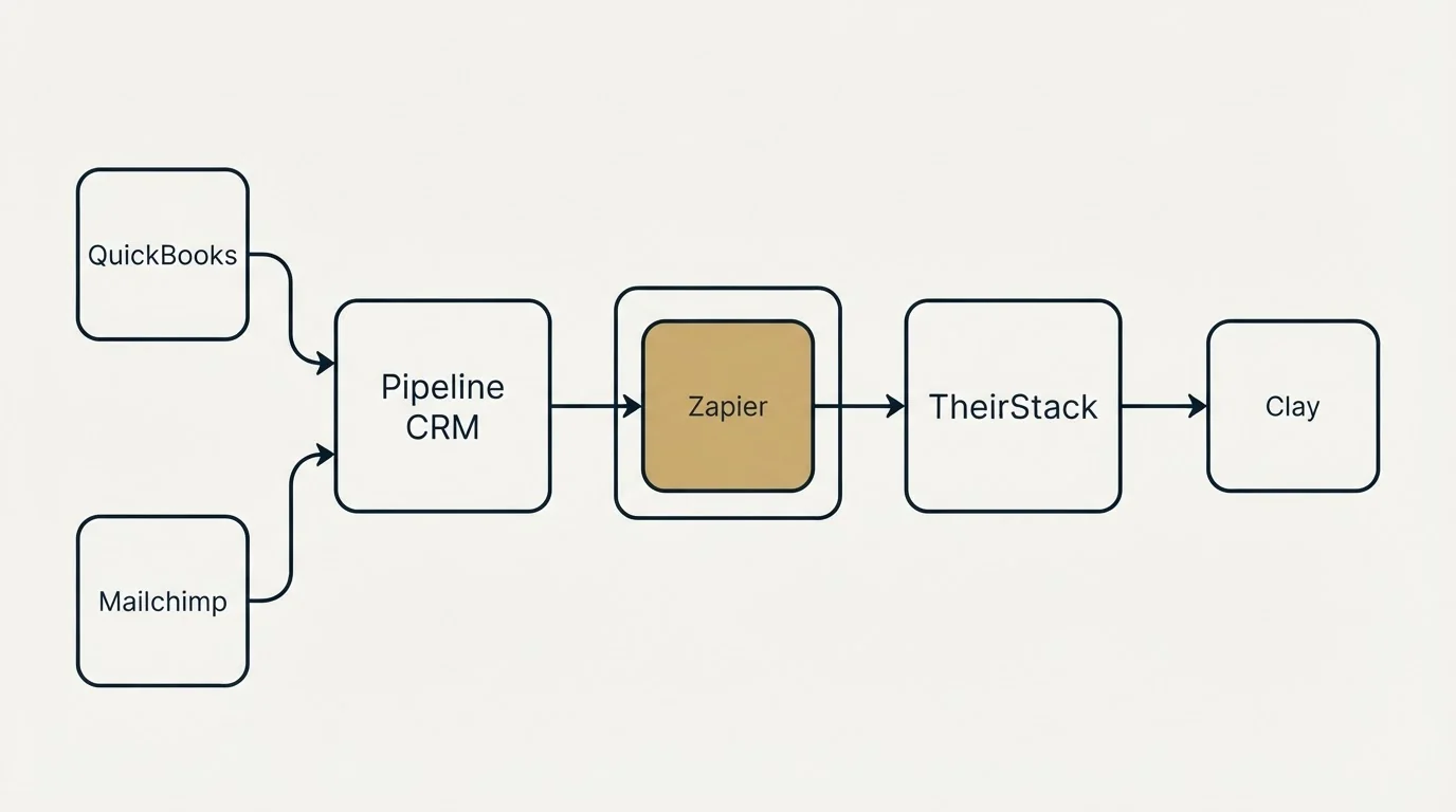 Integration schematic: Integration Ecosystem (Pipeline CRM, TheirStack, Zapier, QuickBooks)