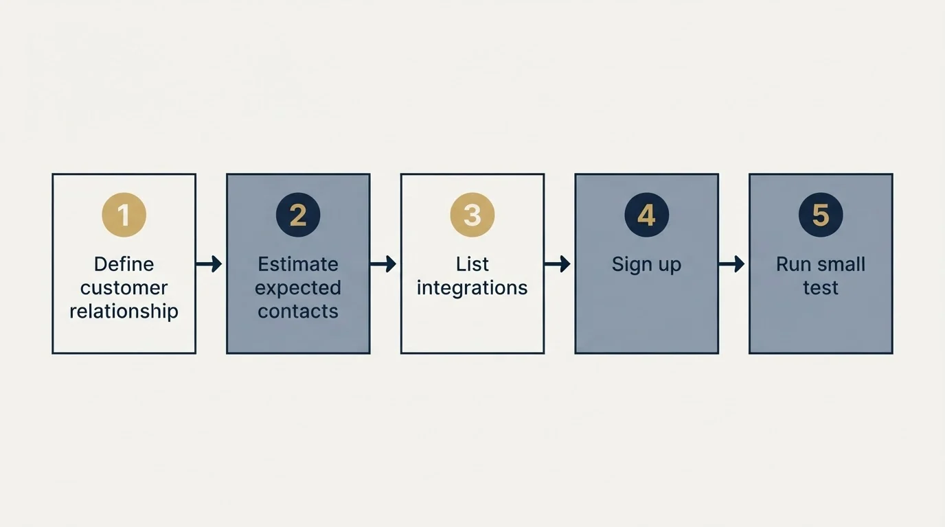 Step sequence: Getting Started Checklist (Define customer relationship, Estimate expected contacts, List integrations, Sign up)
