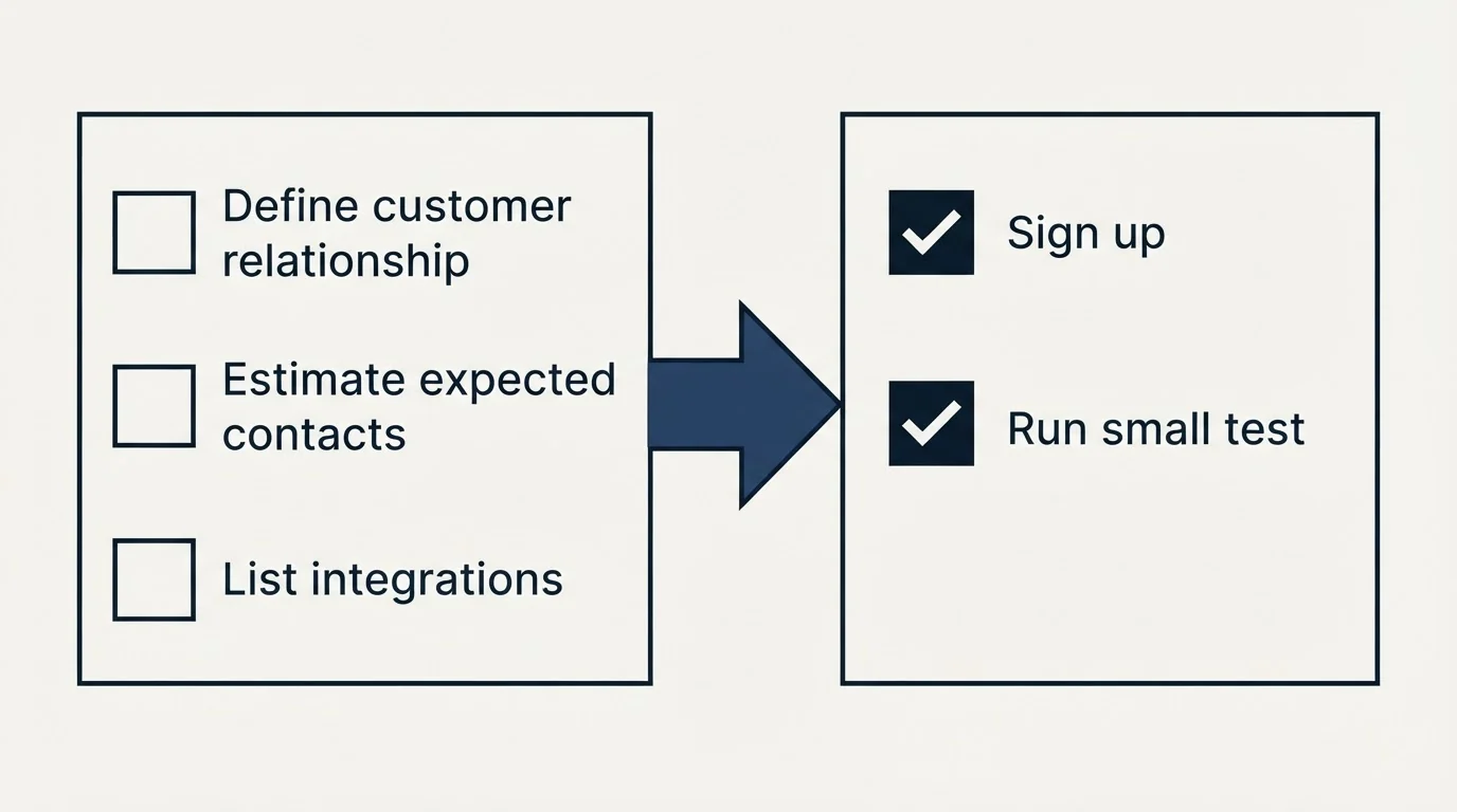 Before-and-after steps: Getting Started Checklist (Define customer relationship, Estimate expected contacts, List integrations, Sign up)