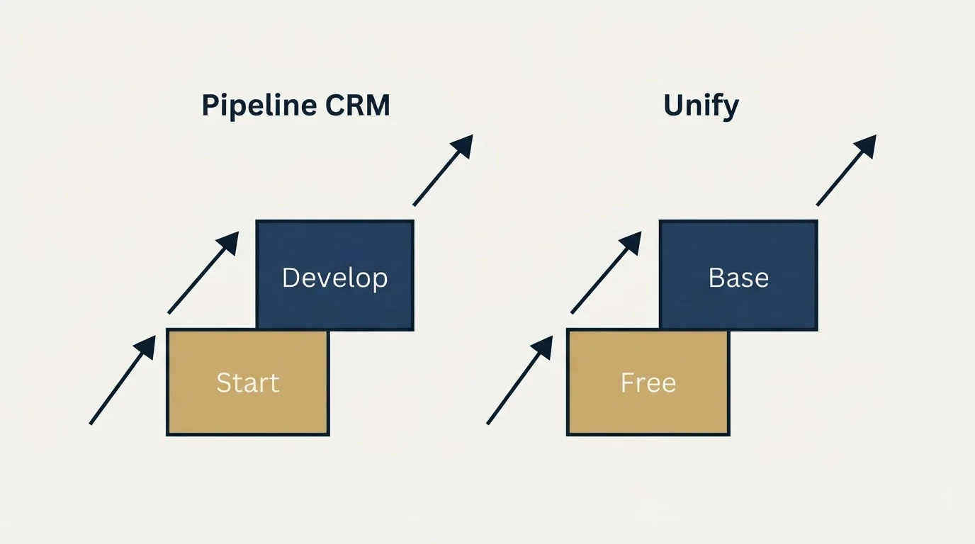 Pricing ladder: Pricing Comparison (Pipeline CRM, Unify, Start, Free)