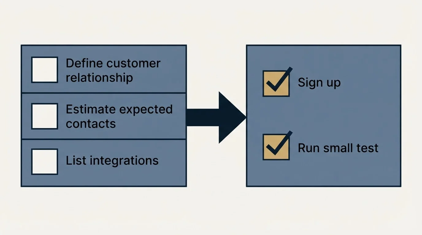 Before-and-after steps: Getting Started Checklist (Define customer relationship, Estimate expected contacts, List integrations, Sign up)