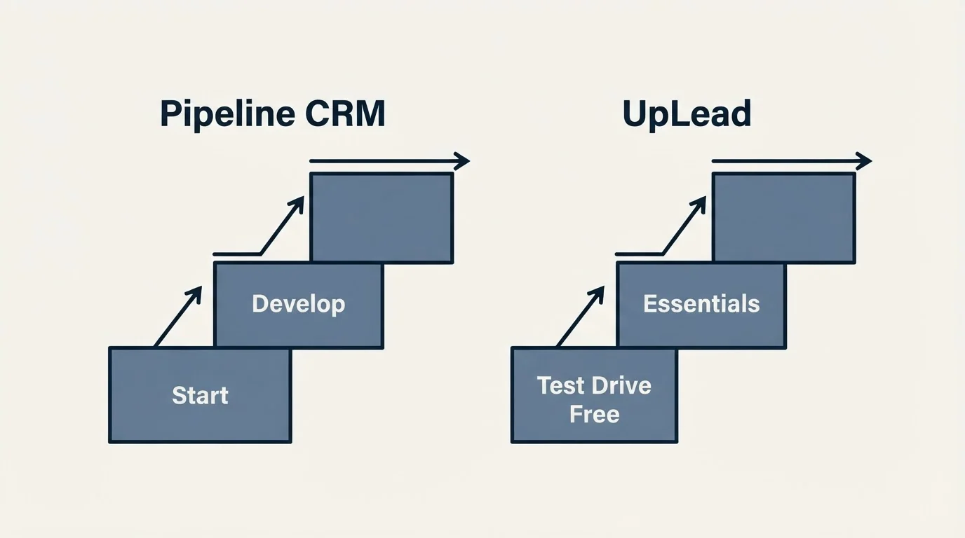 Pricing ladder: Pricing Comparison (Pipeline CRM, UpLead, Start, Test Drive Free)